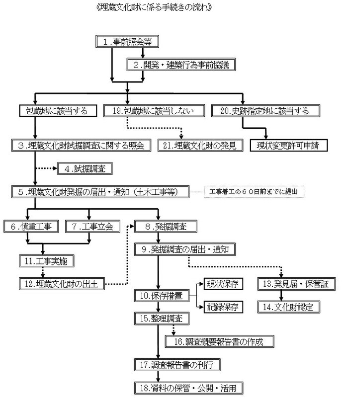 埋蔵文化財に係る手続きの流れイメージ