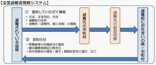 こちらは、全国避難者情報システムのフロー図になります。