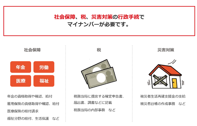 社会保障、税、災害対策の行政手続でマイナンバーが必要です。社会保障…年金の資格取得や確認、給付・雇用保険の資格取得や確認、給付・医療保険の給付請求・福祉分野の給付、生活保護など　税…税務当局に提出する確定申告書、届出書、調書などに記載・税務当局の内部事務　など　災害対策…被災者生活再建支援金の需給・被災者台帳の作成事務など