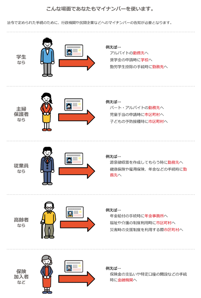 こんな場面であなたもマイナンバーを使います。