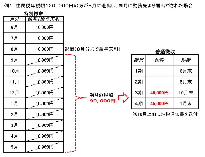 例1　住民税年税額120,000円の方が8月に退職し、同月に勤務先より届出がされた場合