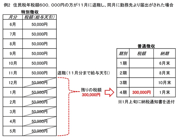 例2　住民税年税額600,000円の方が11月に退職し、同月に勤務先より届出が出された場合