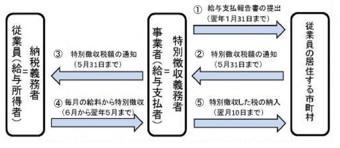 特別徴収の流れ図