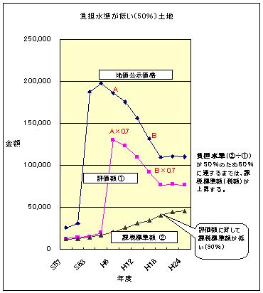 負担調整グラフ