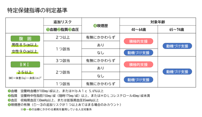 特定保健指導の対象者