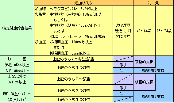 特定保健指導の対象者