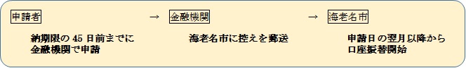 口座振替登録方法