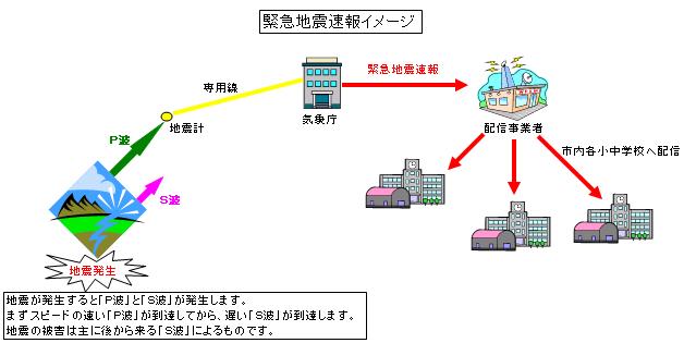 フロー図：緊急地震速報イメージ