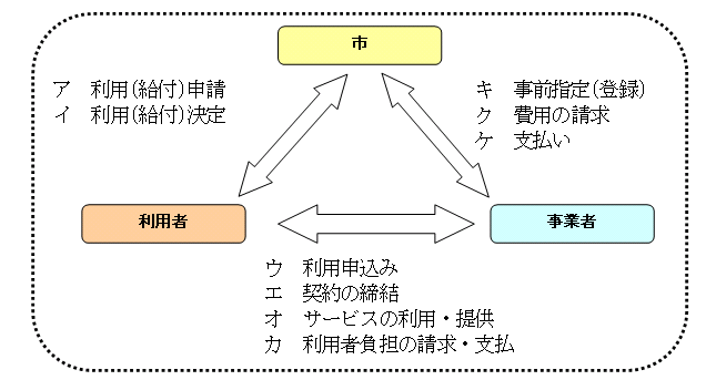 移動支援と日中一時支援の図