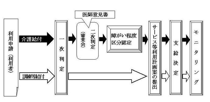 支給決定までの図