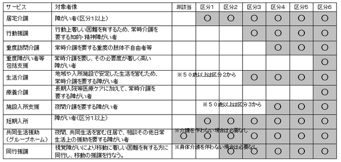 障がい程度区分の表