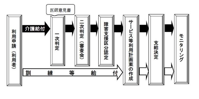 支給決定までの図