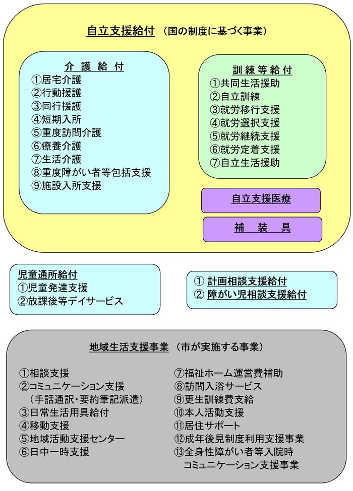 自立支援給付の図