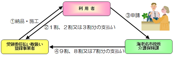 フロー図：受領委任払い流れ