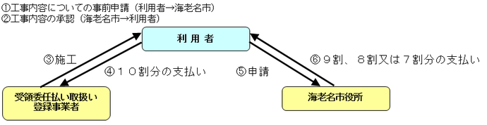 フロー図：住宅改修費の流れ