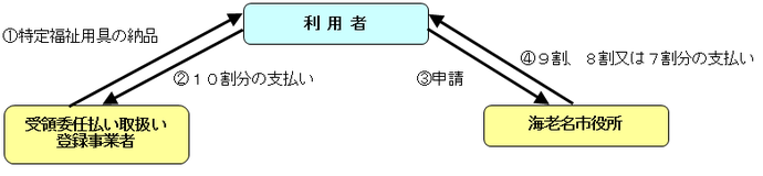 特定福祉用具購入の流れ