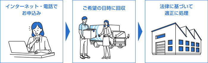 申込手順