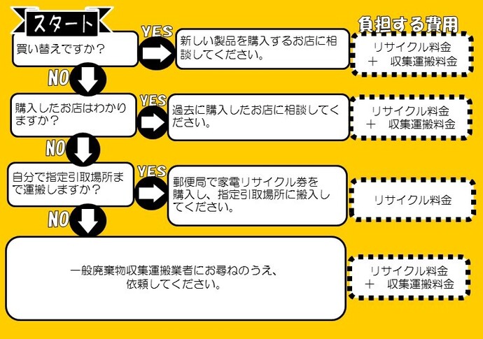 フロー図：家電の処理方法