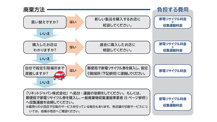 フロー：家電の処分方法