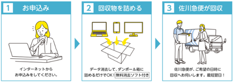 宅配便回収の流れ