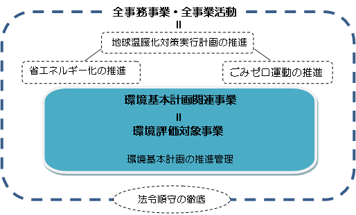 フロー図：海老名環境マネジメントシステム