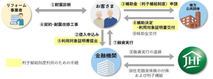 利子補給制度のイメージ