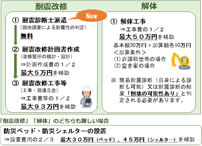 木造住宅耐震化支援制度のイメージ図