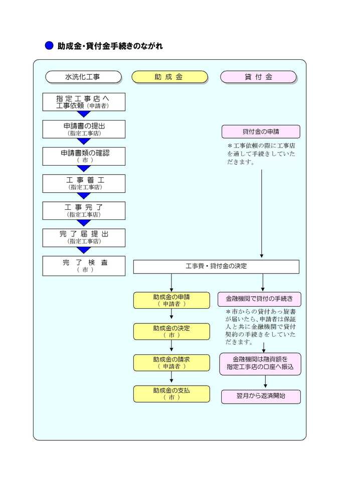 助成金・貸付金手続きのながれ