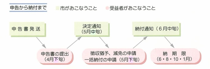 申告から納付までのフロー図