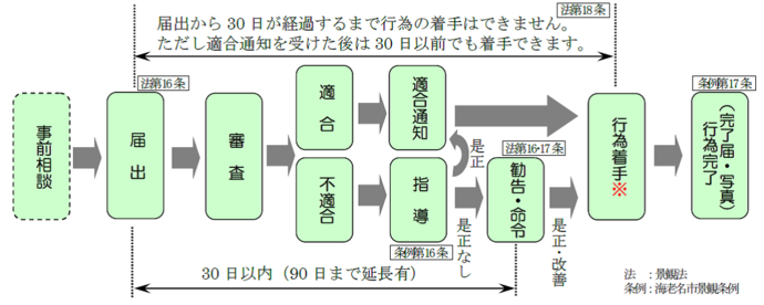 届出の流れ。届出から30日が経過するまで行為の着手はできません。ただし適合通知を受けた後は30日以内でも着手できます。事前相談、届出、審査、適合、適合の場合は適合通知、行為着手、行為完了。不適合の場合は指導、是正なしの場合は勧告、命令。是正、改善の後に行為着手。建築物の建築、工作物の建設について、根切り工事、山留め工事、ウェル工事、ケーソン工事、その他基礎工事は行為着手とはみなしません。無届、虚偽の届出、行為着手制限解除前の行為着手、命令に従わない場合については罰則が適用されます。また勧告、命令に従わない者などについて氏名、事実概要を公表することがあります。