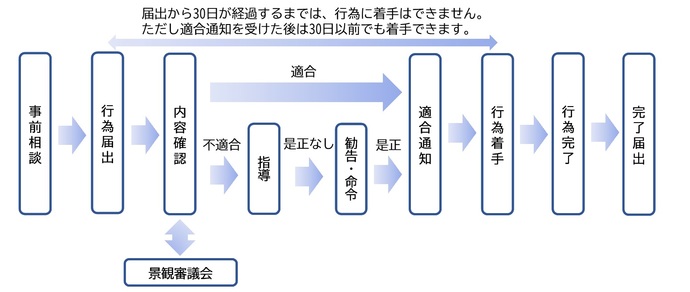 届出の流れ。届出から30日が経過するまで行為の着手はできません。ただし適合通知を受けた後は30日以内でも着手できます。。