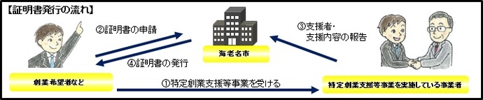 証明書発行の流れ