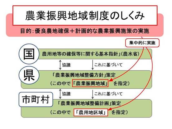 フロー図：農業振興地域制度のしくみ