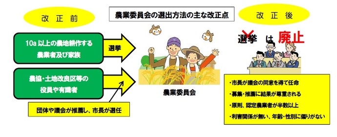 フロー図：農業委員会法改正の概略