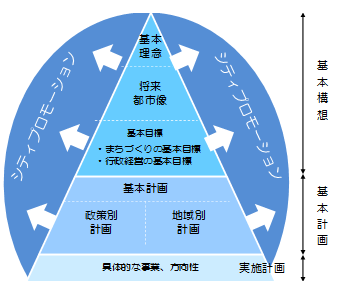 ピラミッド図：海老名市第四次総合計画