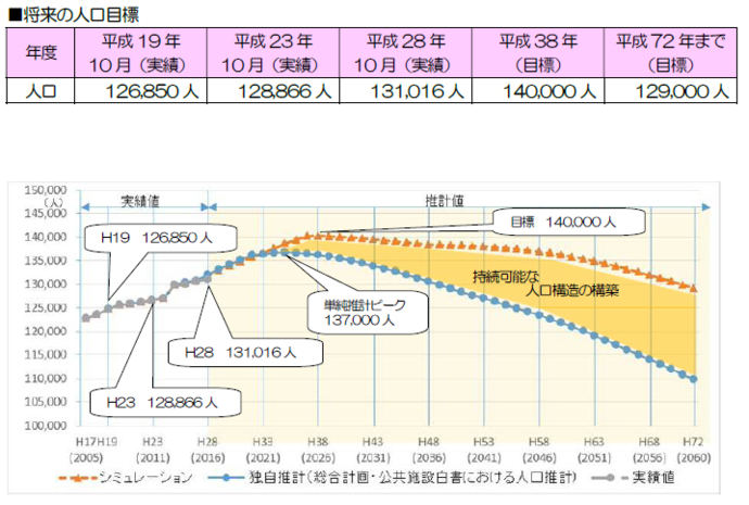 図：将来の人口目標