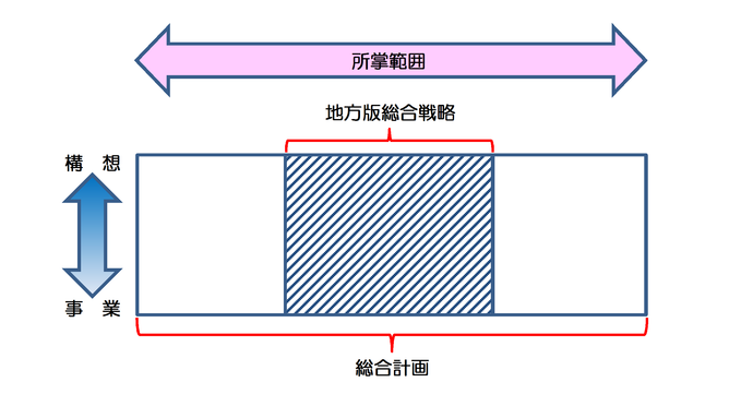 図：所管範囲