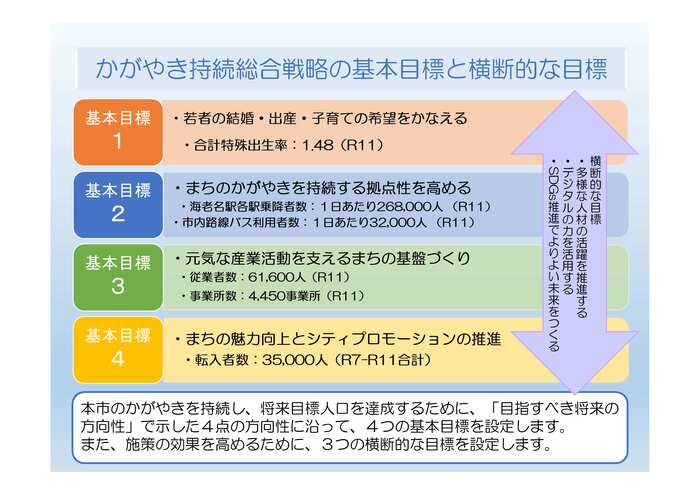 総合戦略基本目標と横断的な目標