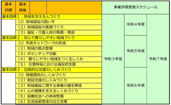 海老名市地域福祉計画評価実施スケジュール