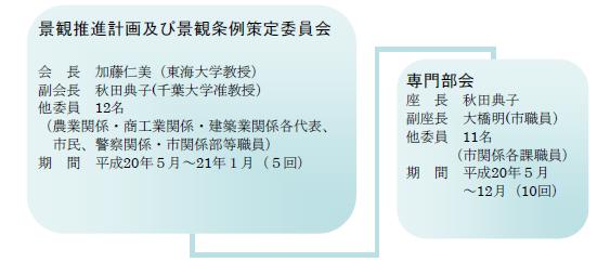 景観推進計画及び景観条例策定委員会組織図