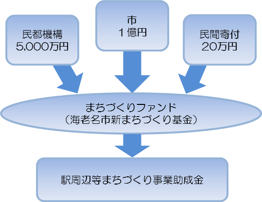 ファンドの構成図