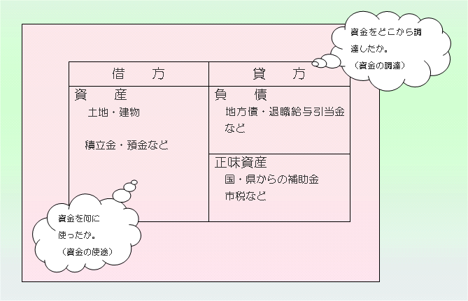 バランスシートのイメージ図