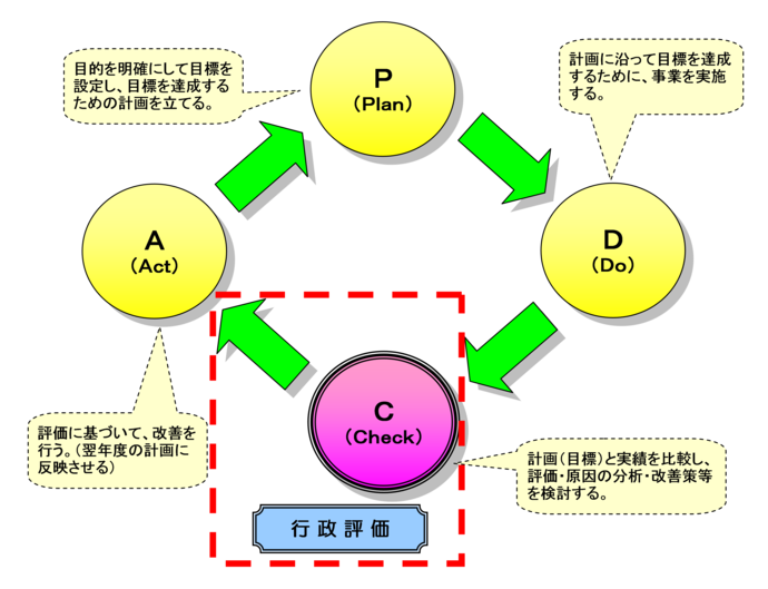 PDCAサイクル図