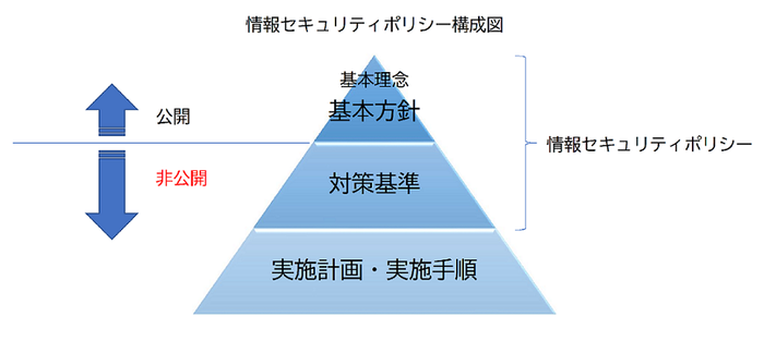 セキュリティポリシー構成図