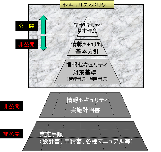 フロー図：情報セキュリティポリシーの構成図