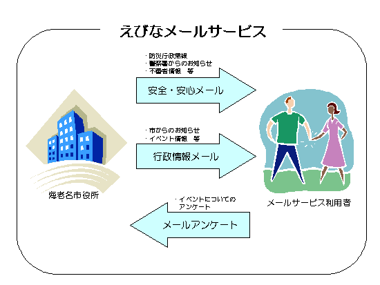 えびなメールサービスのイメージ図