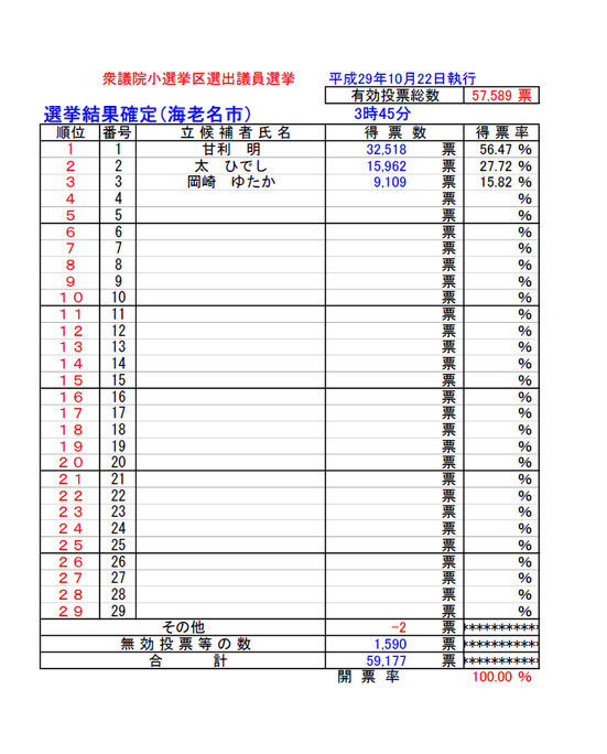 表：第48回衆議院議員総選挙（小選挙区海老名市開票区）開票結果