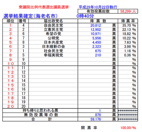 表：第48回衆議院議員総選挙（比例代表海老名市開票区）開票結果