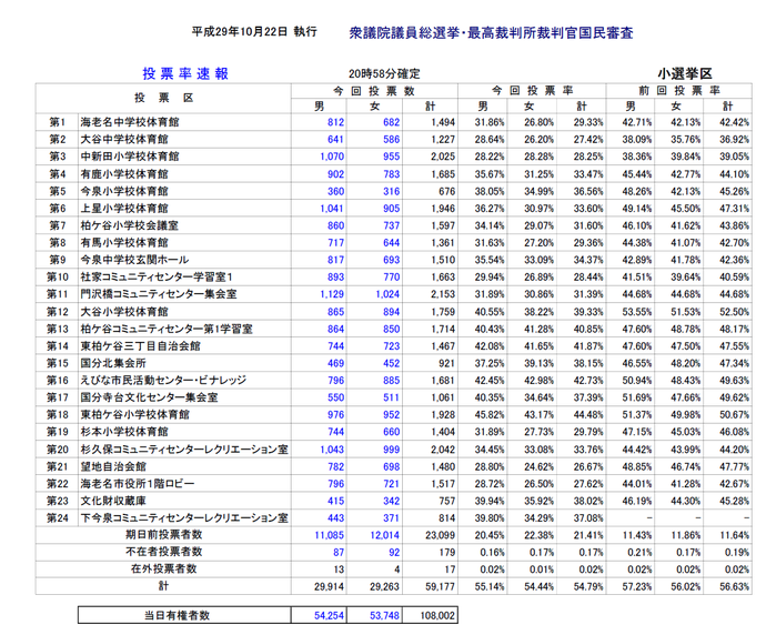 表：第48回衆議院議員総選挙・最高裁国民審査確定投票率（小選挙区）