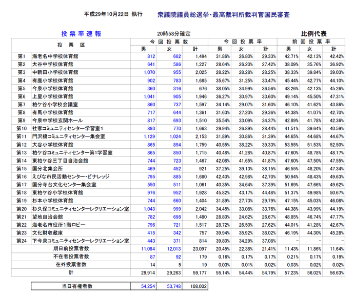 表：第48回衆議院議員総選挙・最高裁国民審査確定投票率（比例代表）